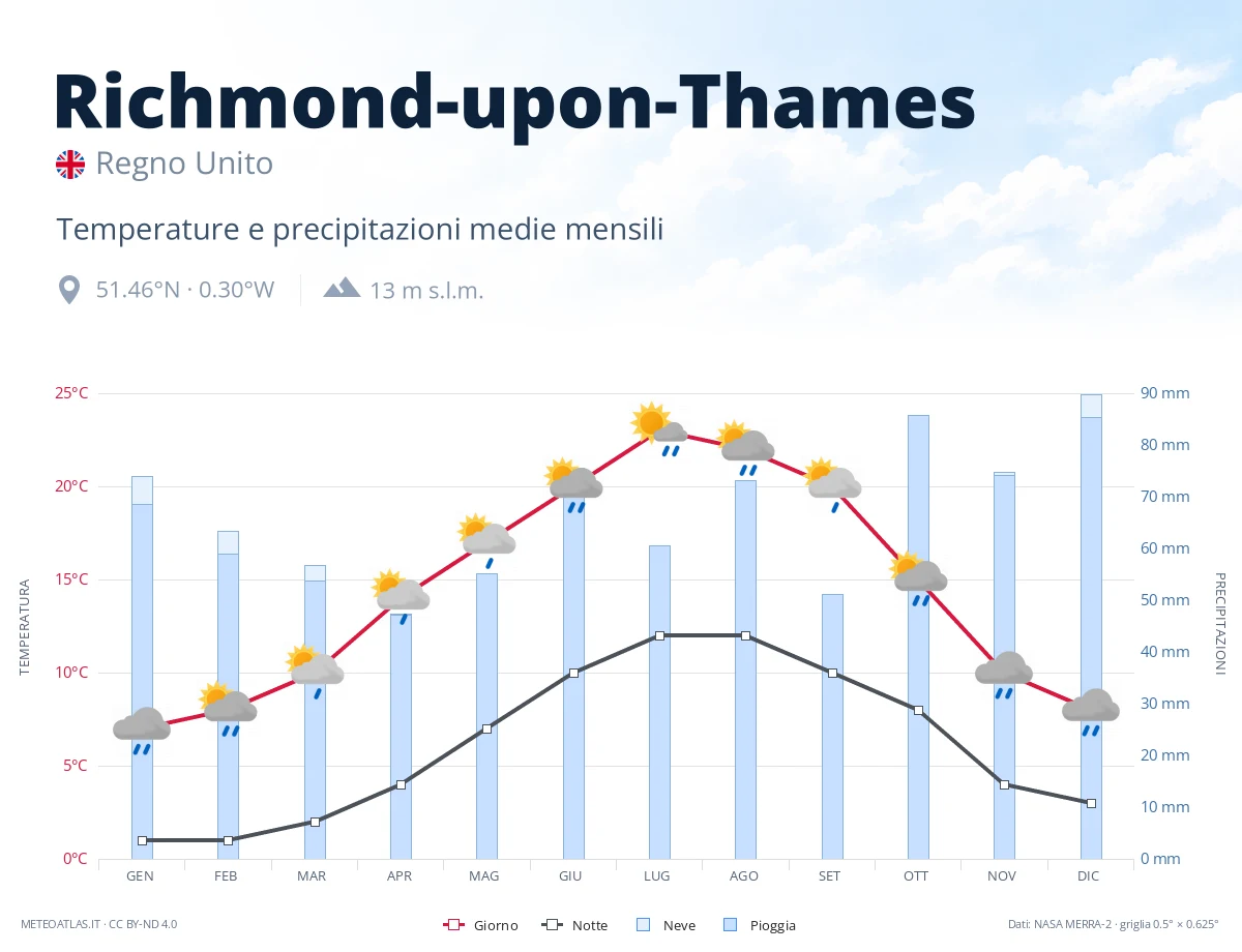 Richmond-upon-Thames - temperature e precipitazioni medie mensili