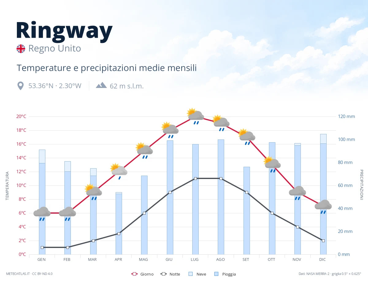 Ringway - temperature e precipitazioni medie mensili