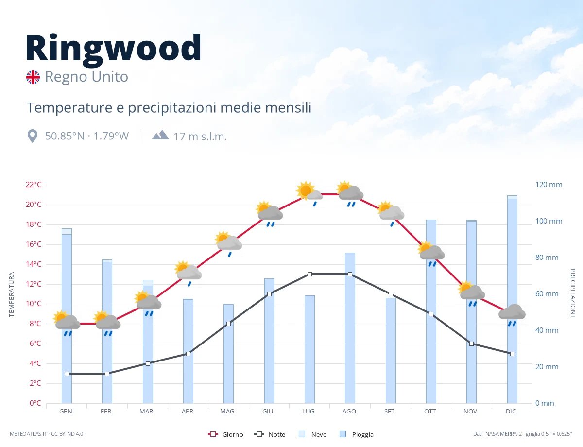 Ringwood - temperature e precipitazioni medie mensili