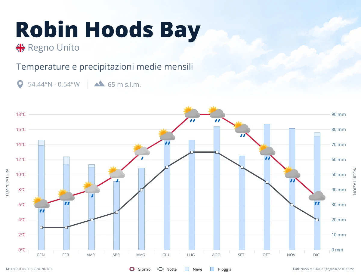 Robin Hoods Bay - temperature e precipitazioni medie mensili