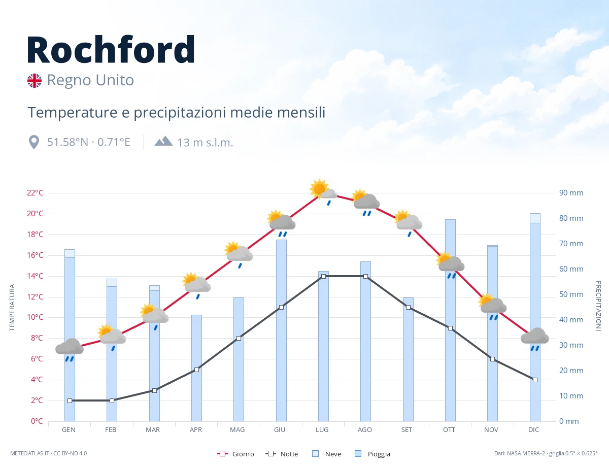 Rochford - temperature e precipitazioni medie mensili