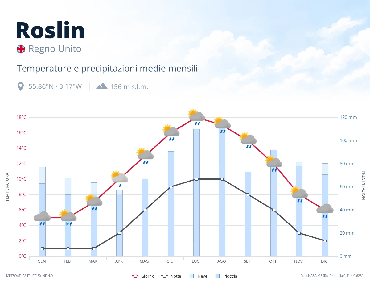 Roslin - temperature e precipitazioni medie mensili