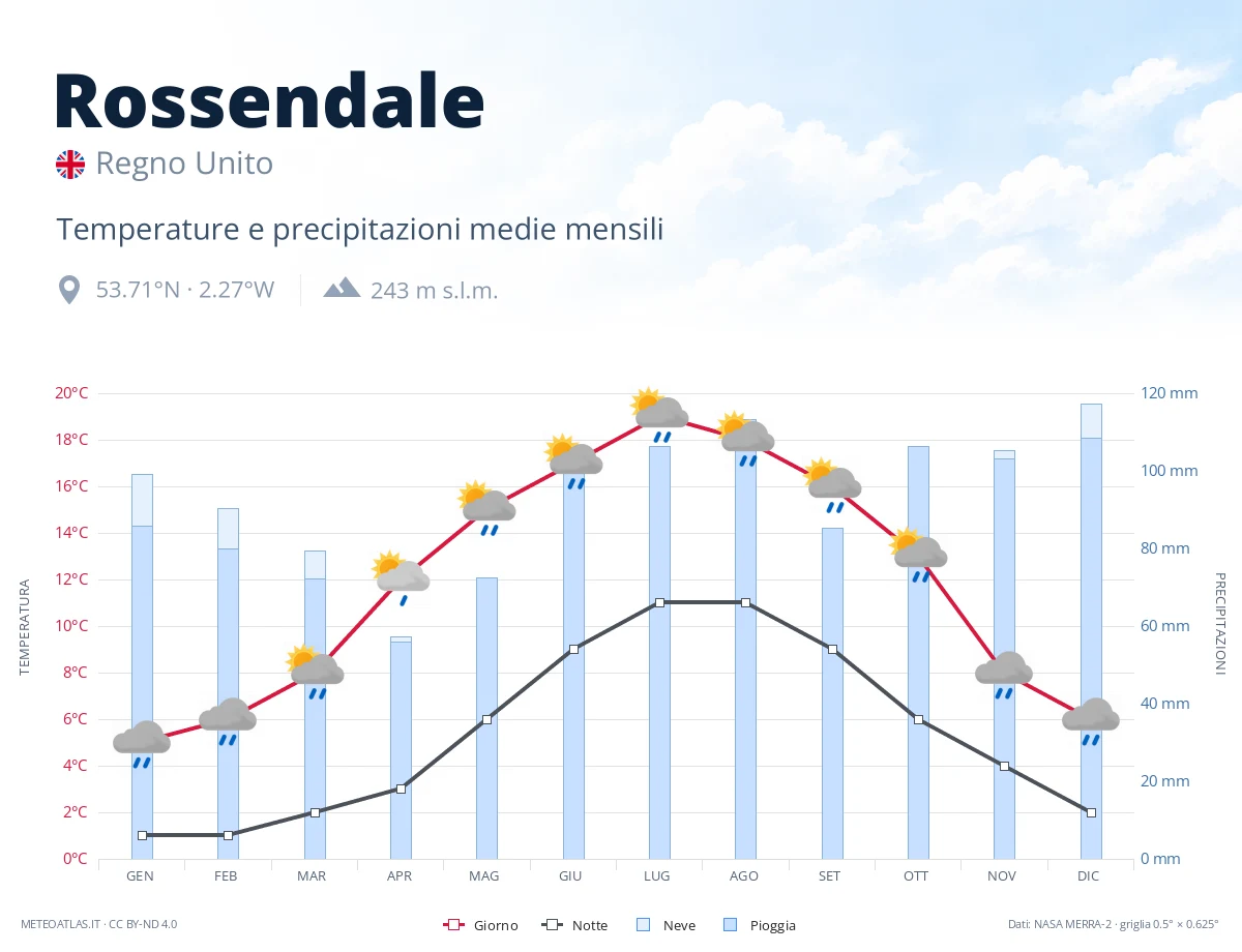 Rossendale - temperature e precipitazioni medie mensili