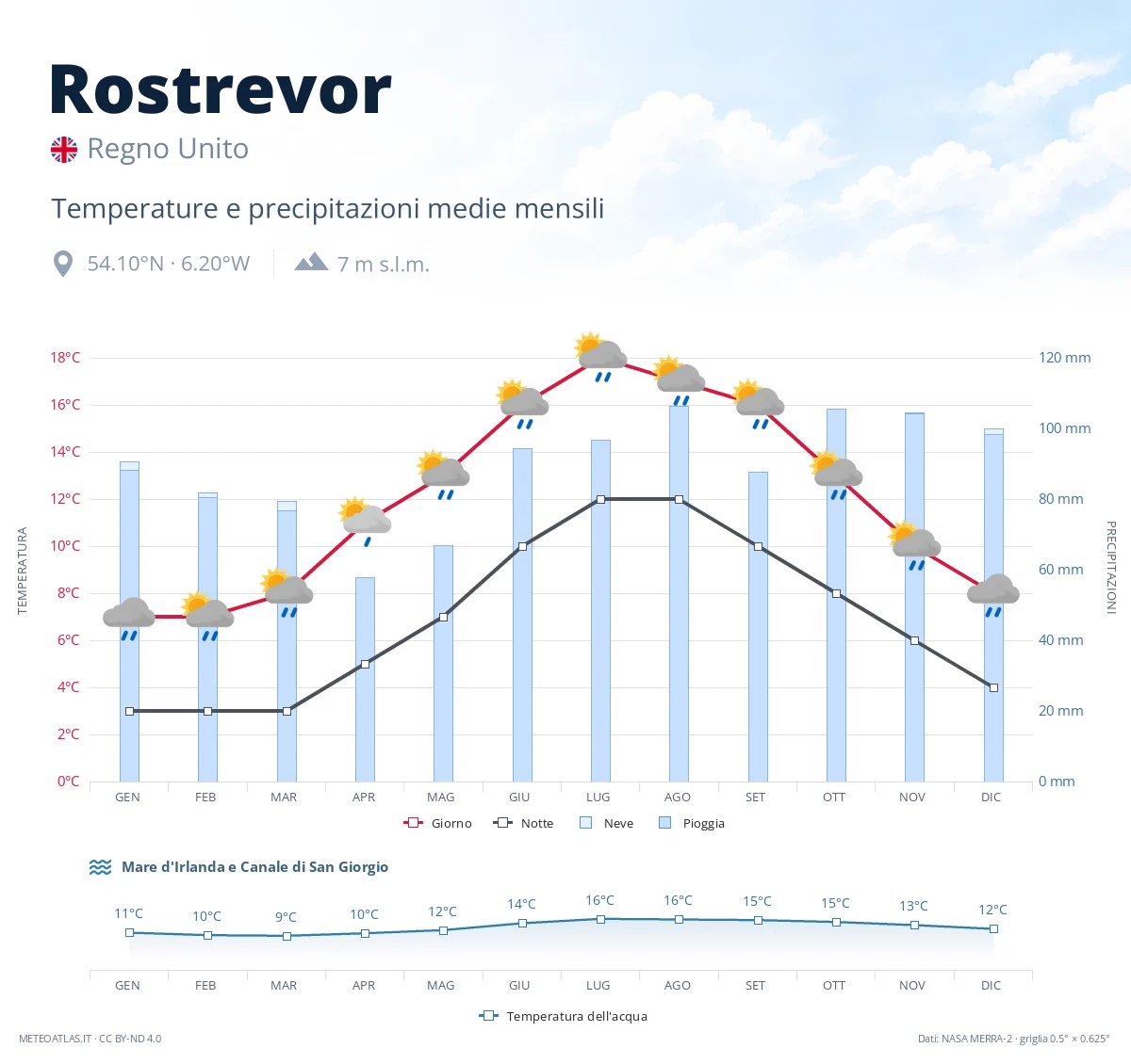 Rostrevor - temperature e precipitazioni medie mensili