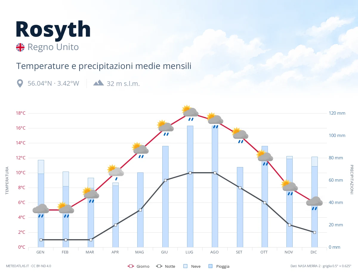 Rosyth - temperature e precipitazioni medie mensili