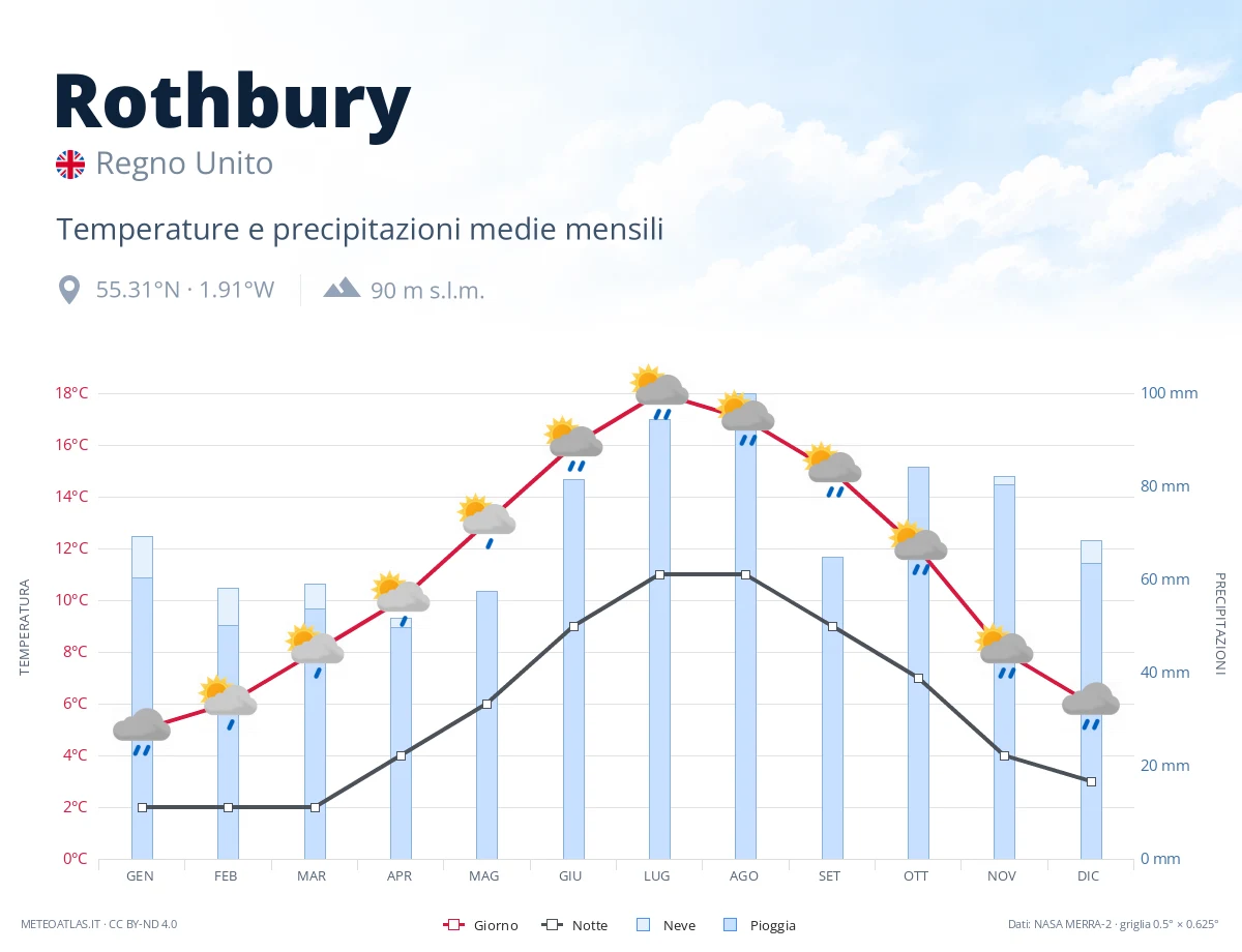 Rothbury - temperature e precipitazioni medie mensili
