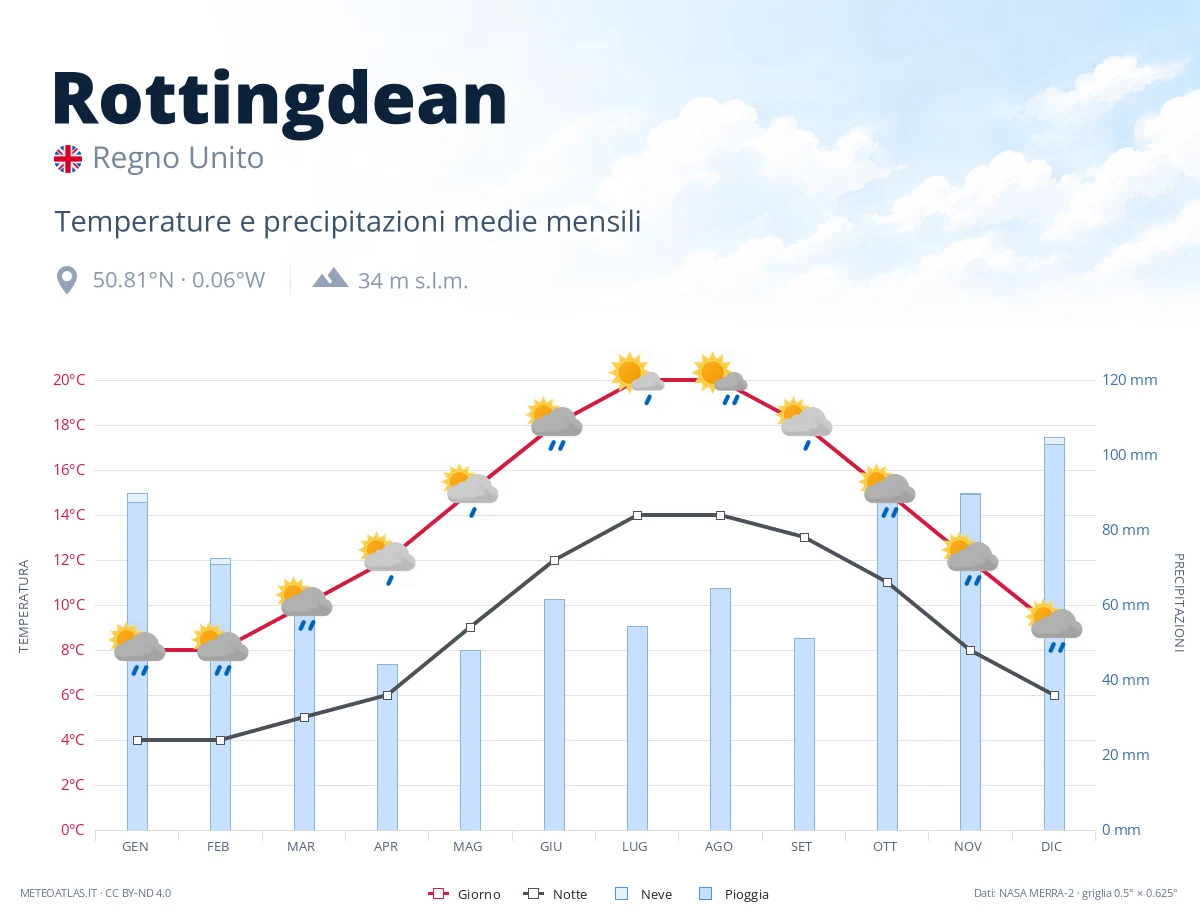 Rottingdean - temperature e precipitazioni medie mensili