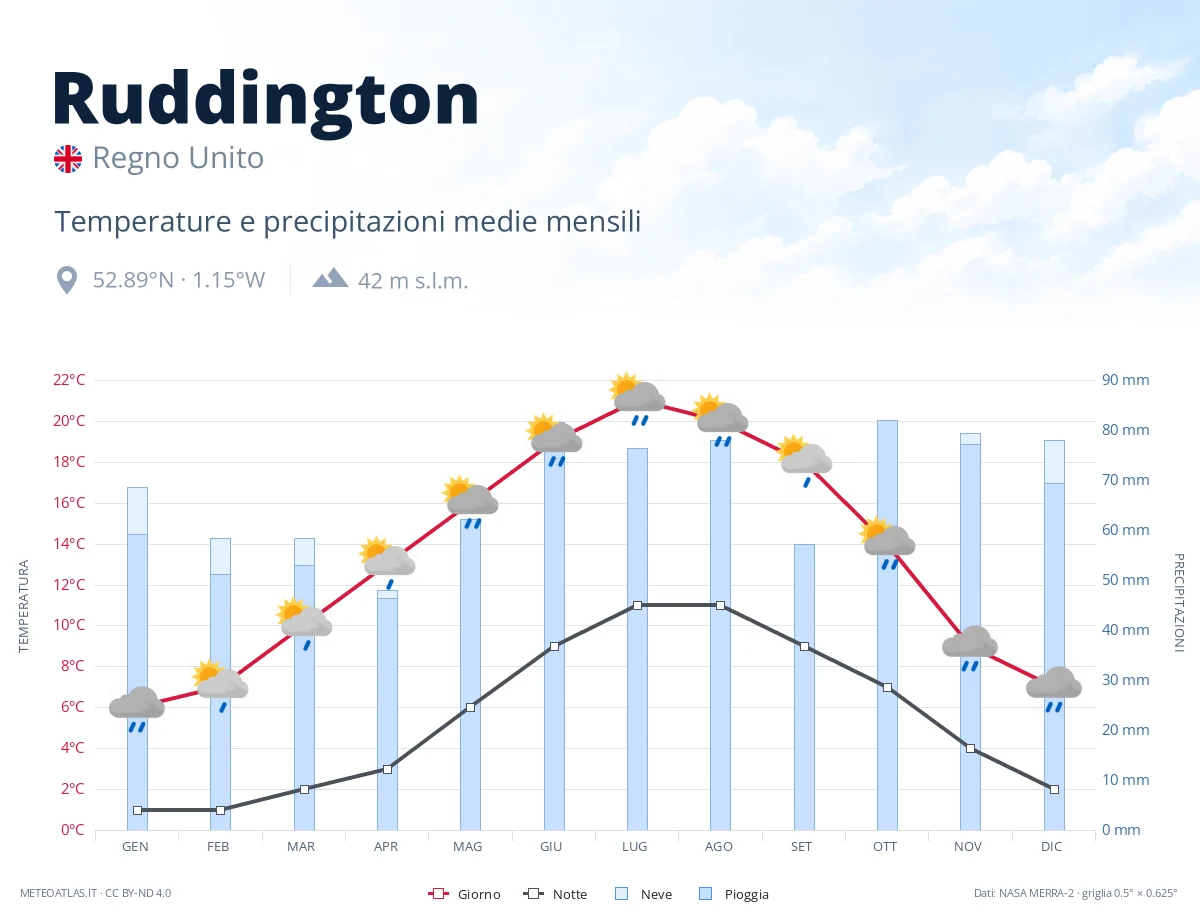 Ruddington - temperature e precipitazioni medie mensili