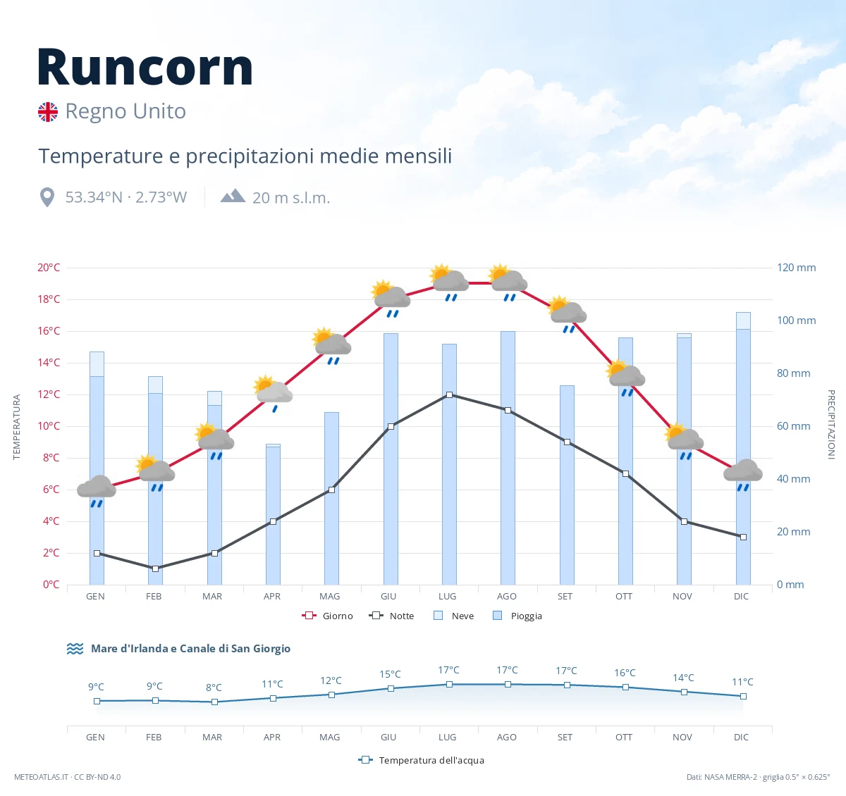 Runcorn - temperature e precipitazioni medie mensili