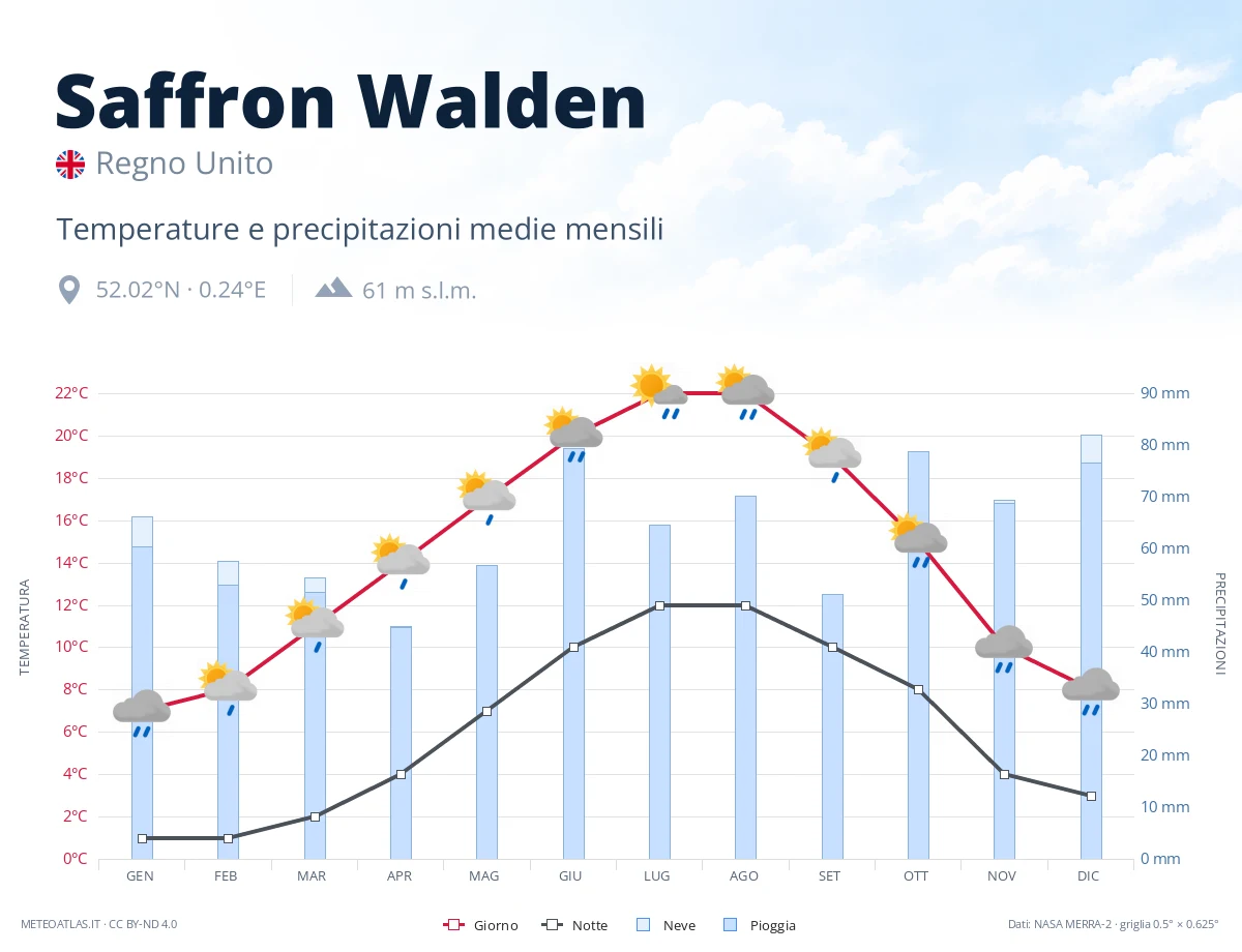 Saffron Walden - temperature e precipitazioni medie mensili