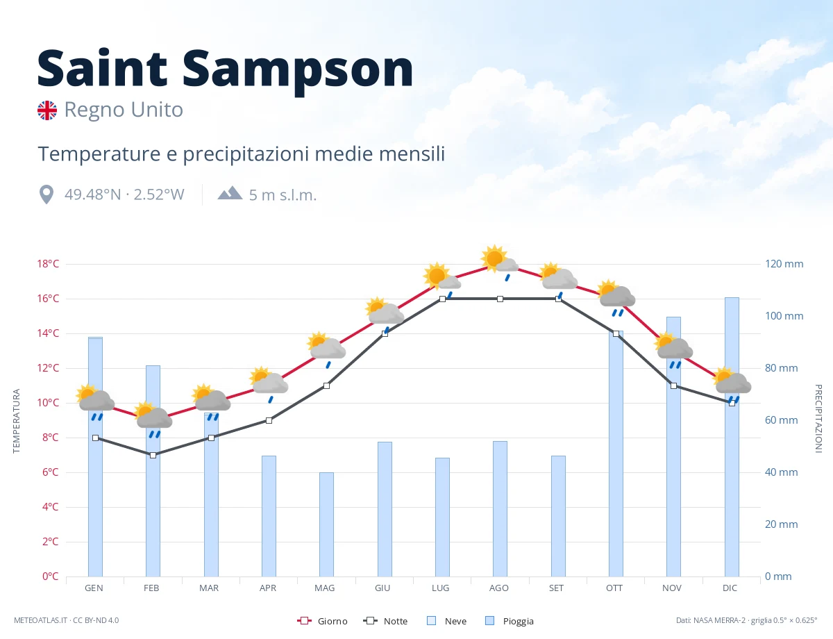 Saint Sampson - temperature e precipitazioni medie mensili