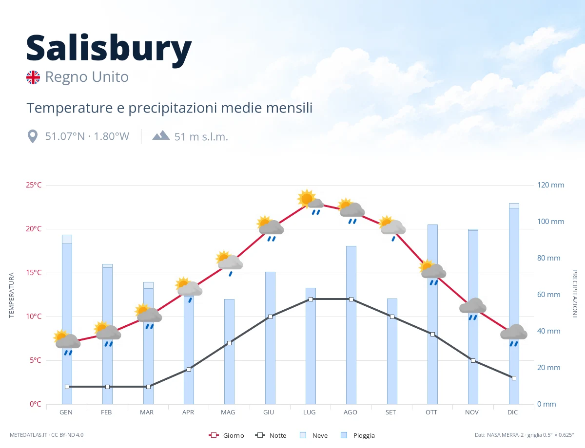 Salisbury - temperature e precipitazioni medie mensili
