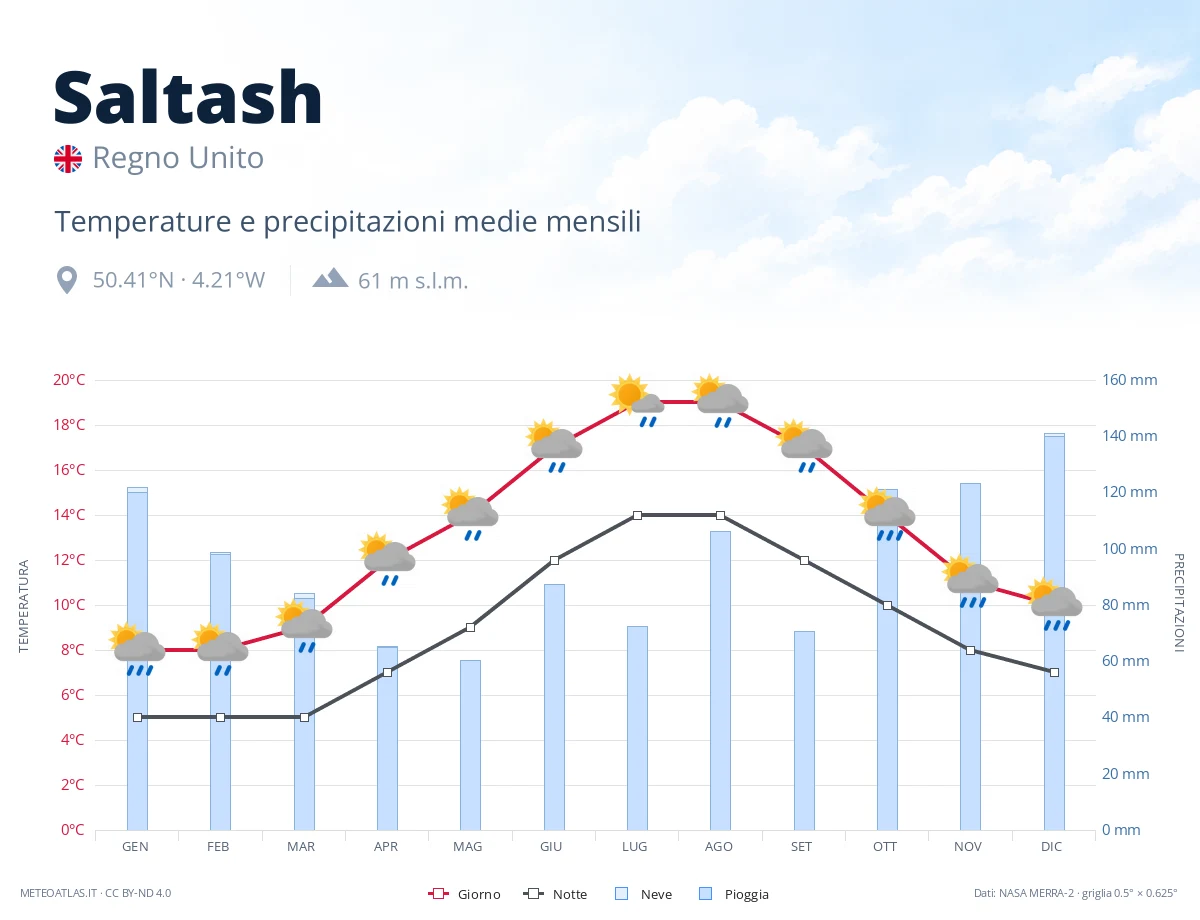 Saltash - temperature e precipitazioni medie mensili