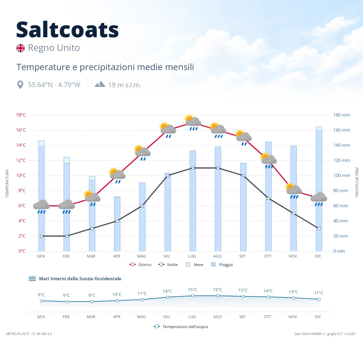 Saltcoats - temperature e precipitazioni medie mensili