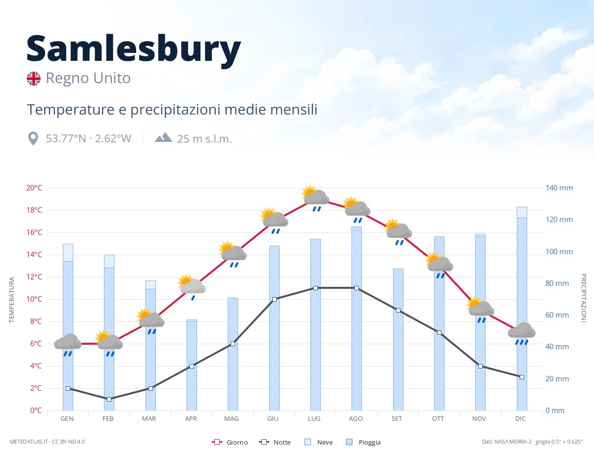 Samlesbury - temperature e precipitazioni medie mensili