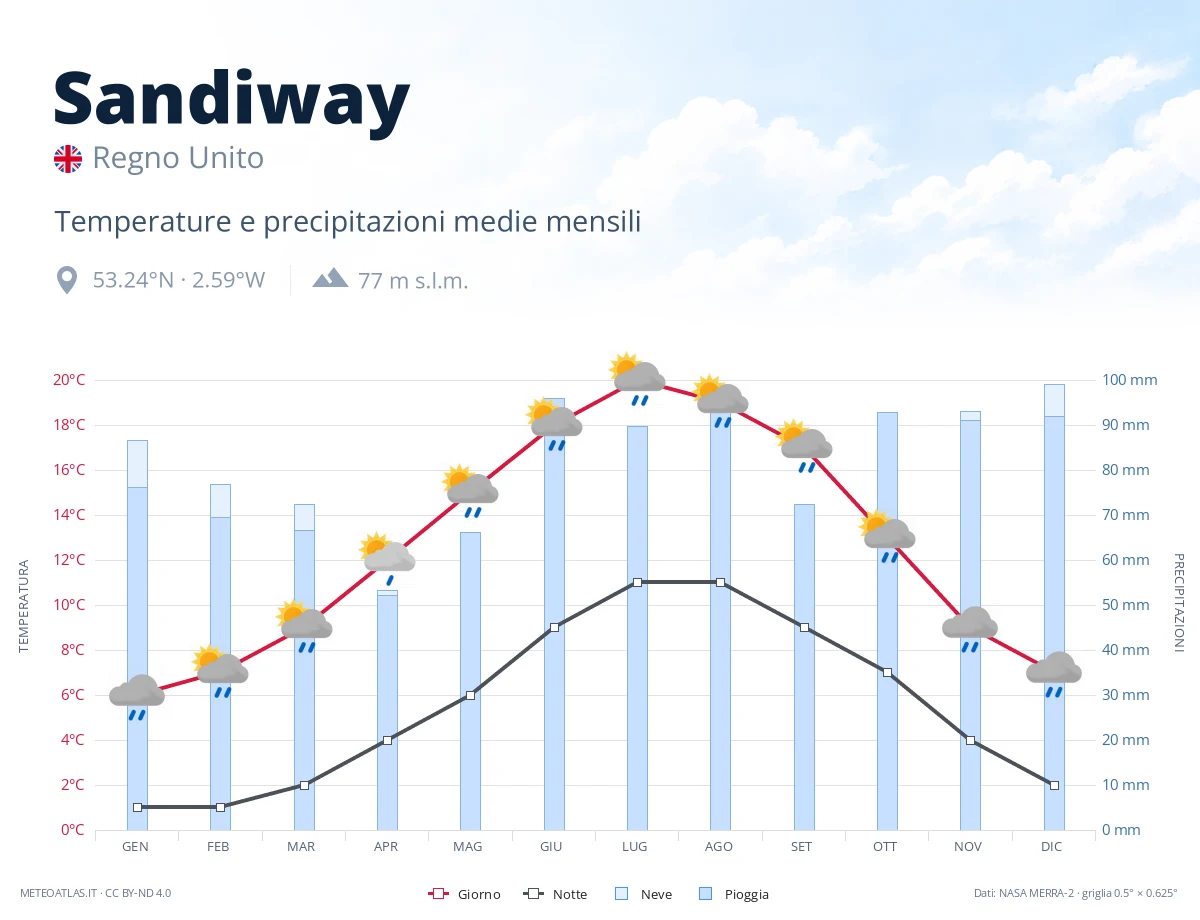 Sandiway - temperature e precipitazioni medie mensili