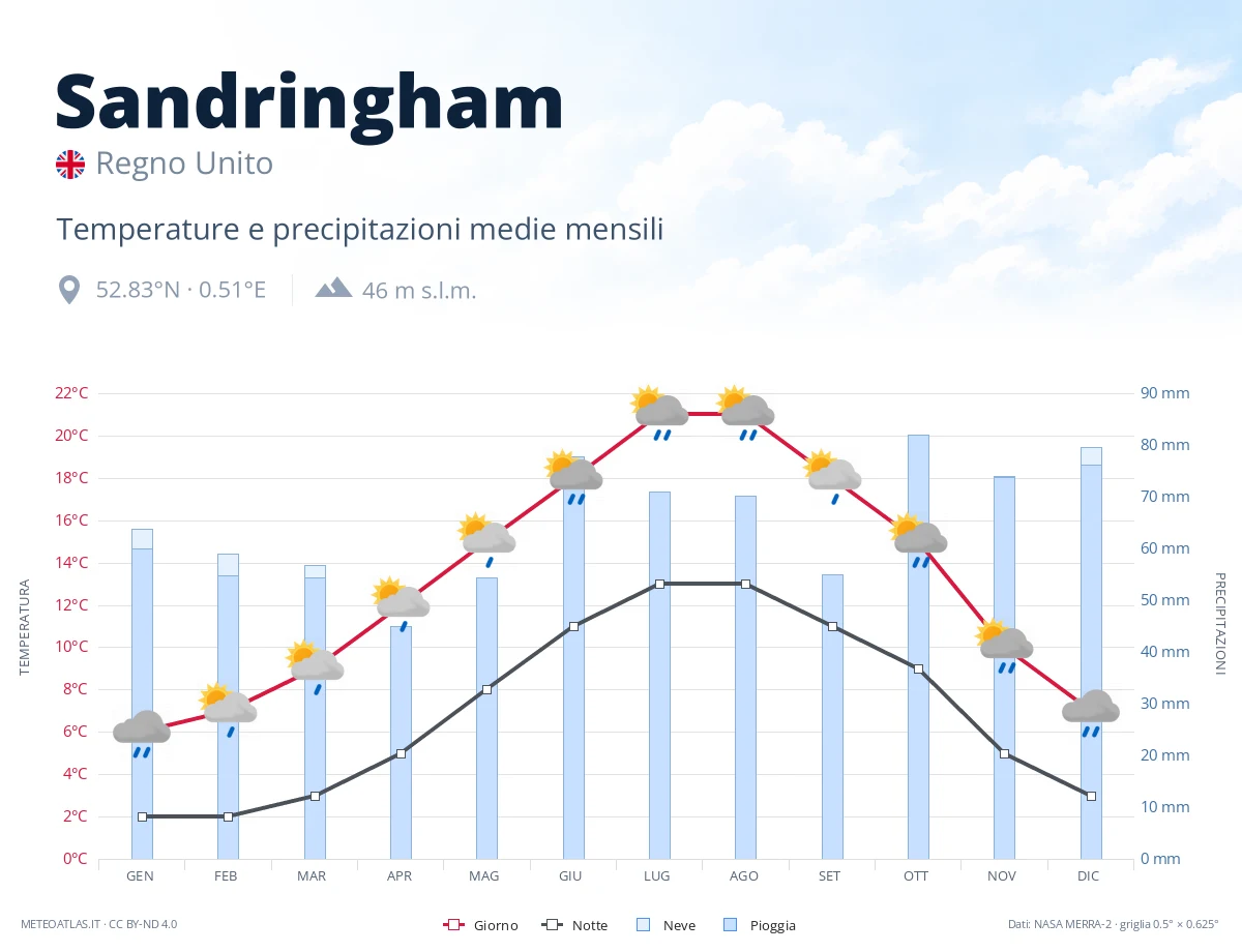 Sandringham - temperature e precipitazioni medie mensili