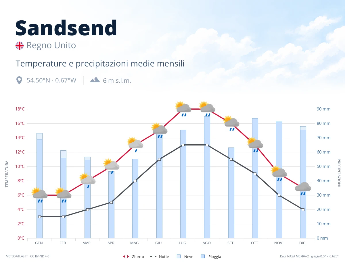 Sandsend - temperature e precipitazioni medie mensili