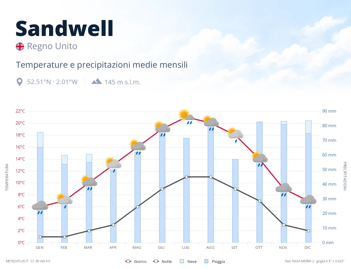 Sandwell - temperature e precipitazioni medie mensili