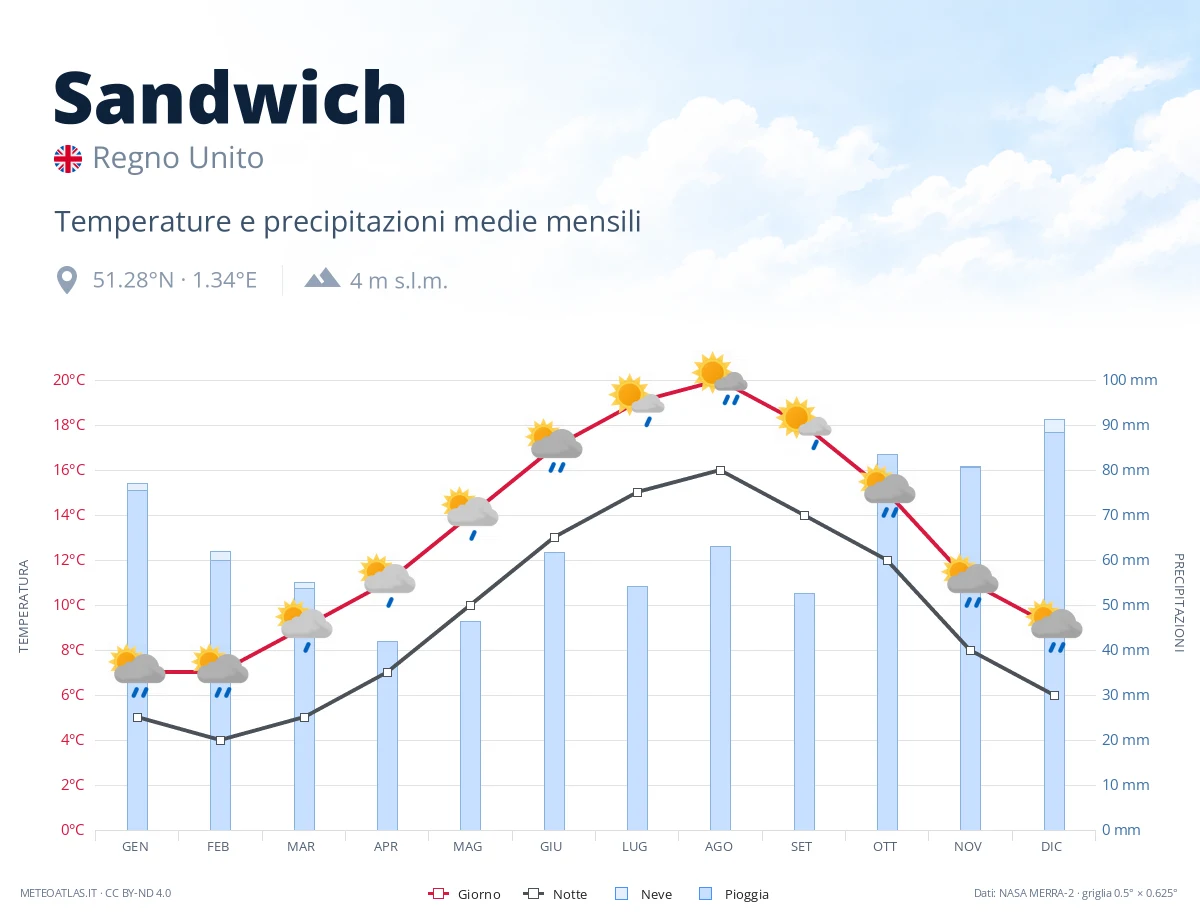 Sandwich - temperature e precipitazioni medie mensili