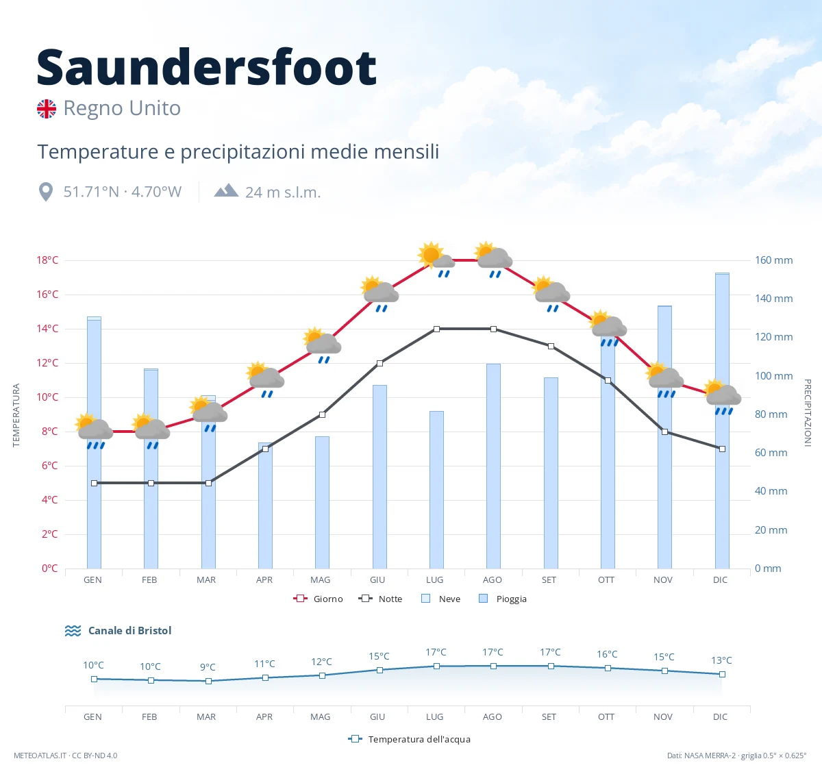 Saundersfoot - temperature e precipitazioni medie mensili