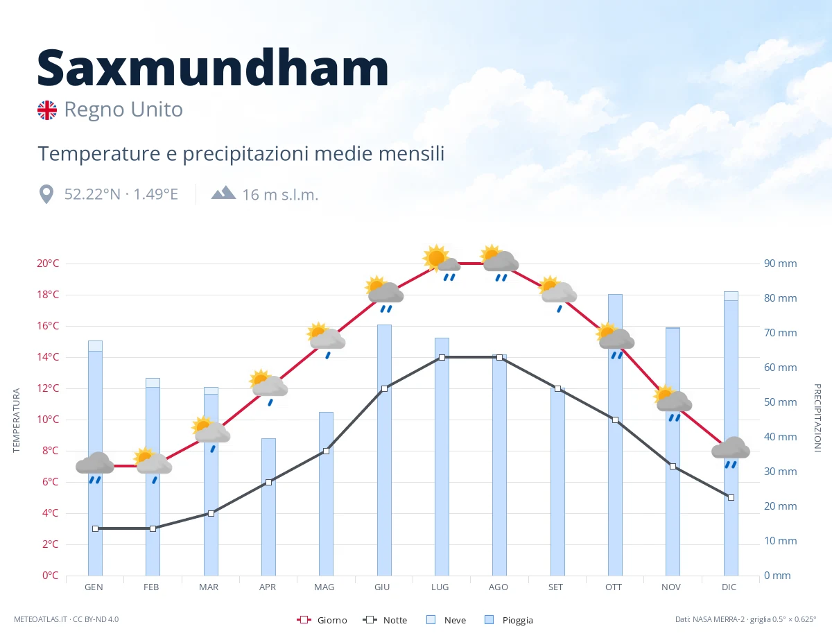 Saxmundham - temperature e precipitazioni medie mensili