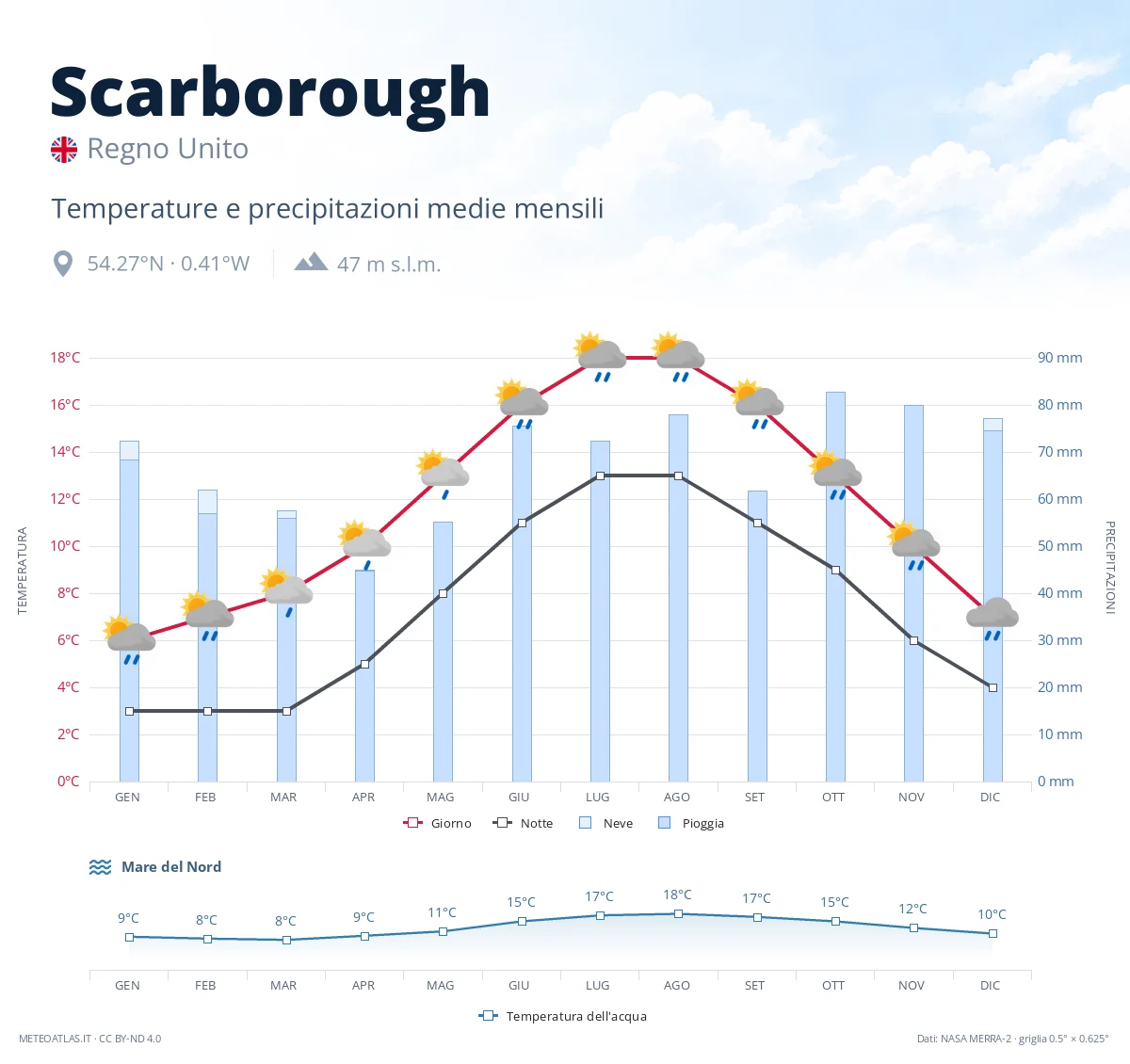 Scarborough - temperature e precipitazioni medie mensili