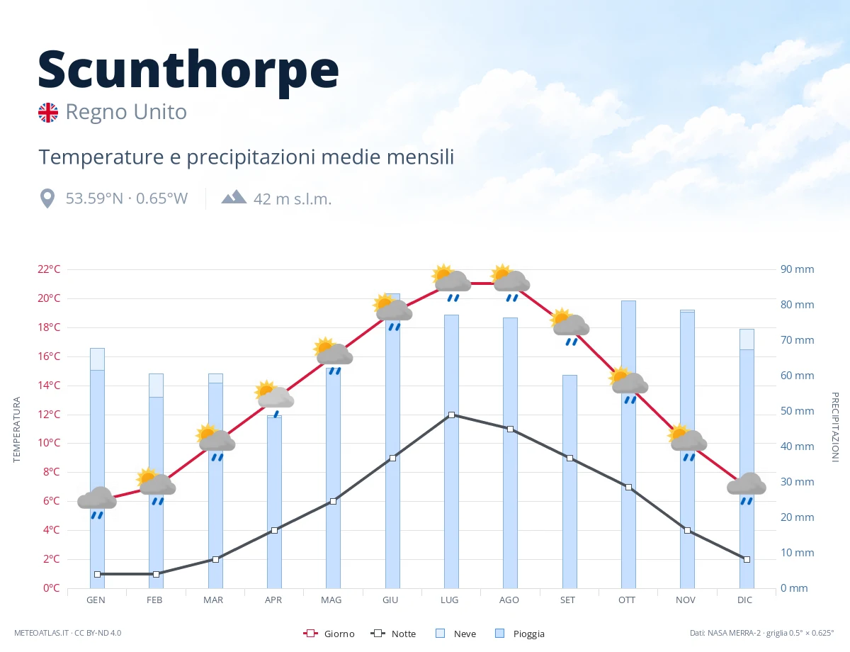 Scunthorpe - temperature e precipitazioni medie mensili