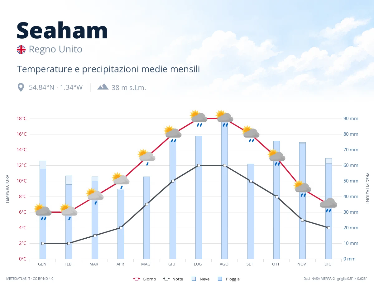 Seaham - temperature e precipitazioni medie mensili