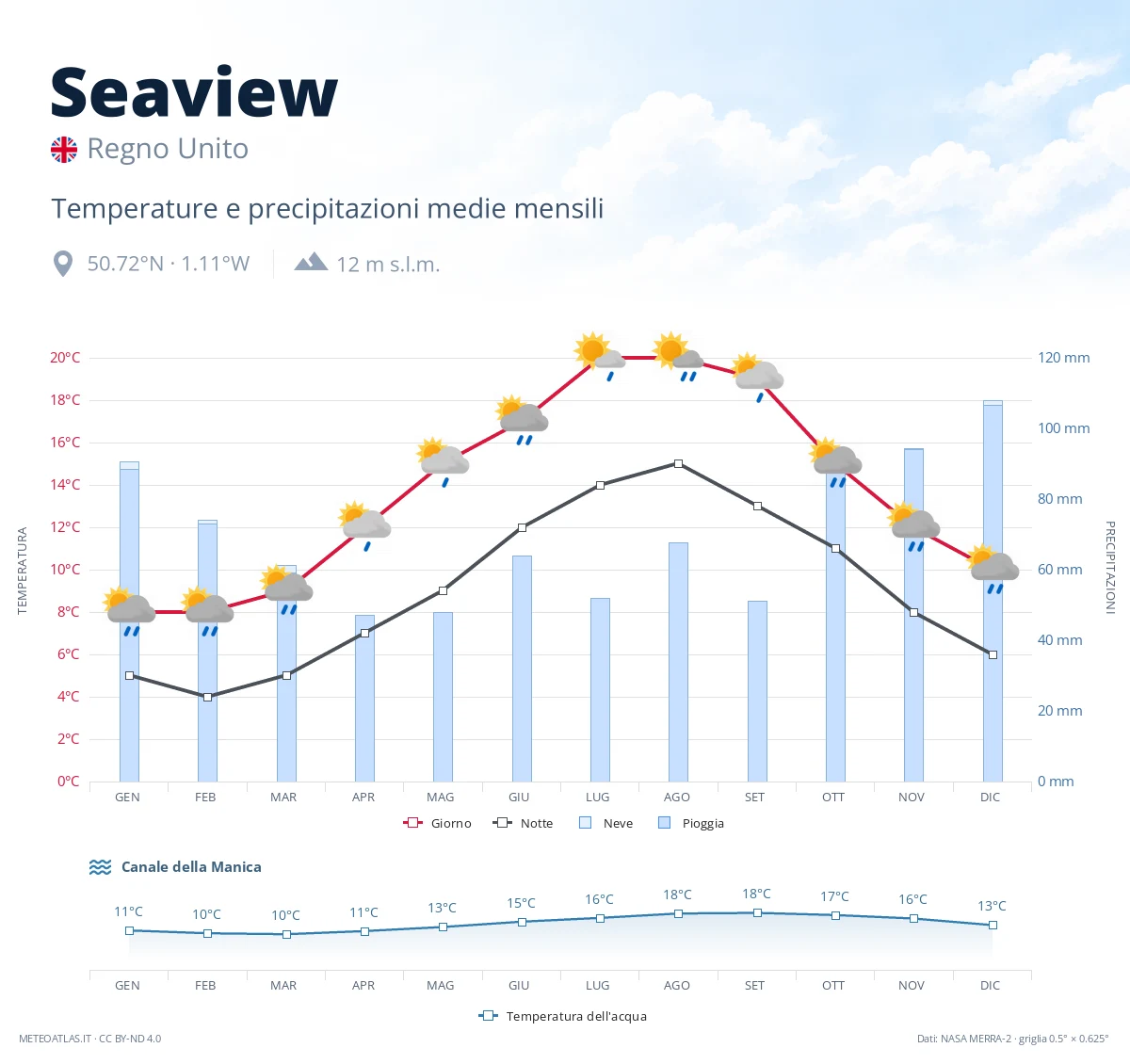 Seaview - temperature e precipitazioni medie mensili