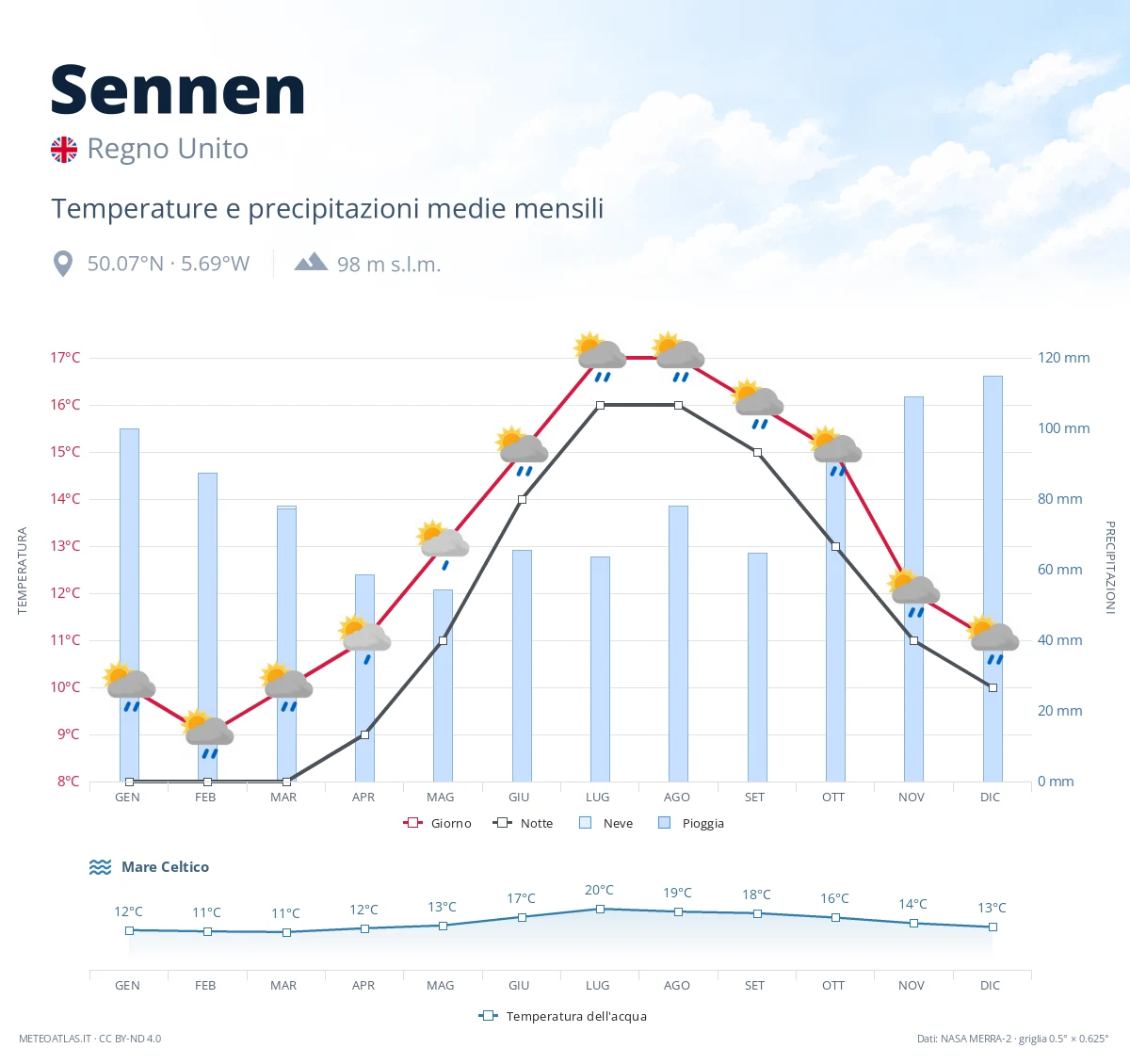 Sennen - temperature e precipitazioni medie mensili