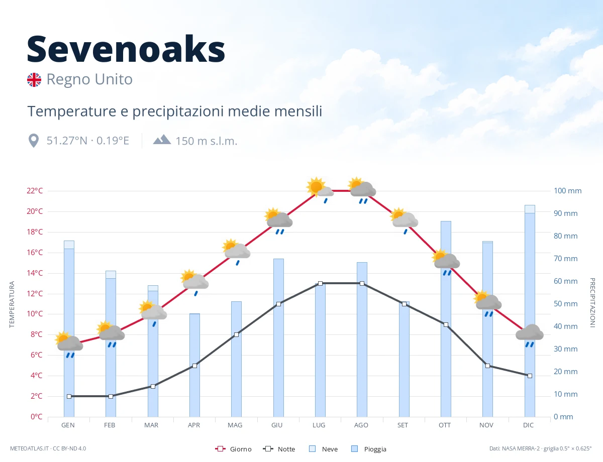 Sevenoaks - temperature e precipitazioni medie mensili