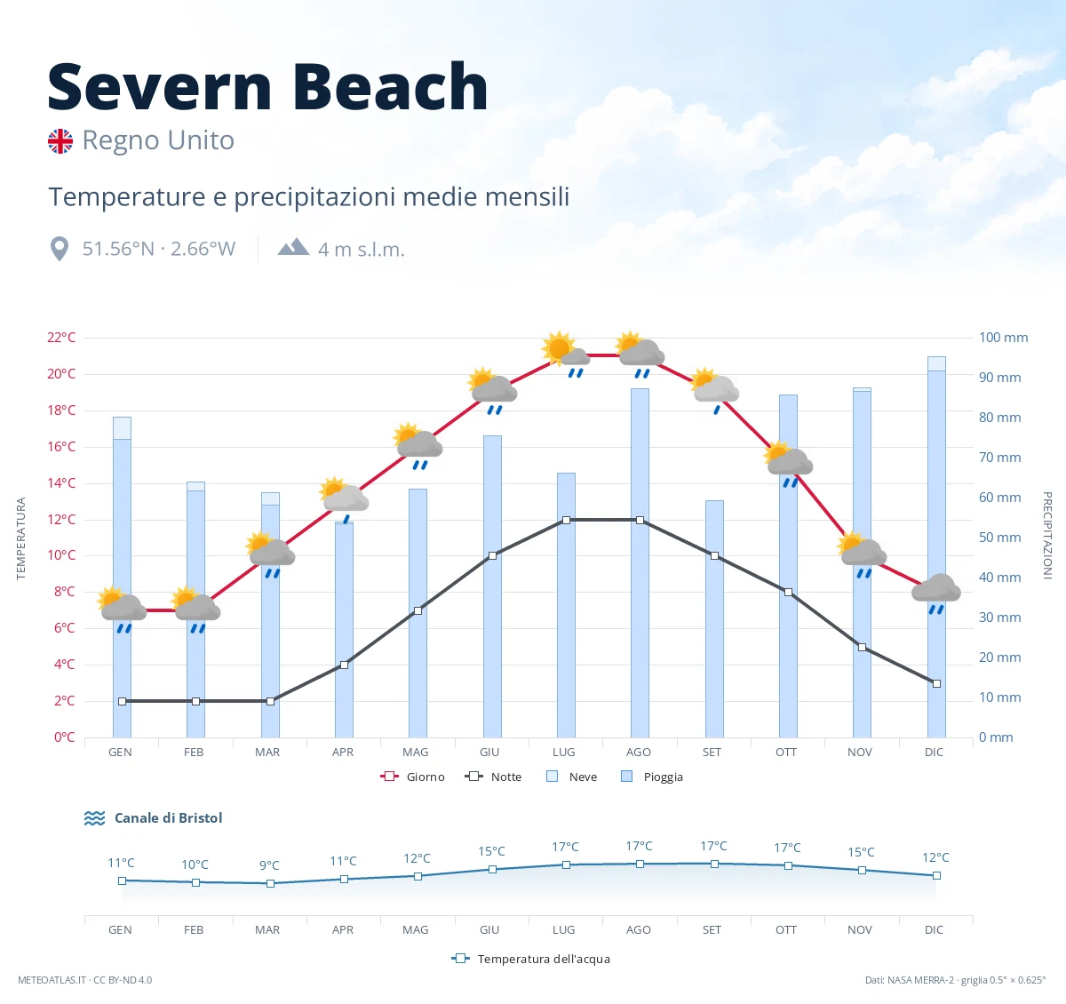 Severn Beach - temperature e precipitazioni medie mensili