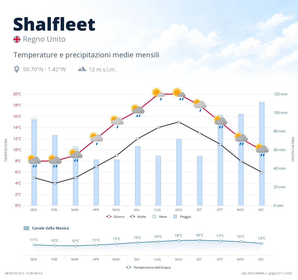 Shalfleet - temperature e precipitazioni medie mensili