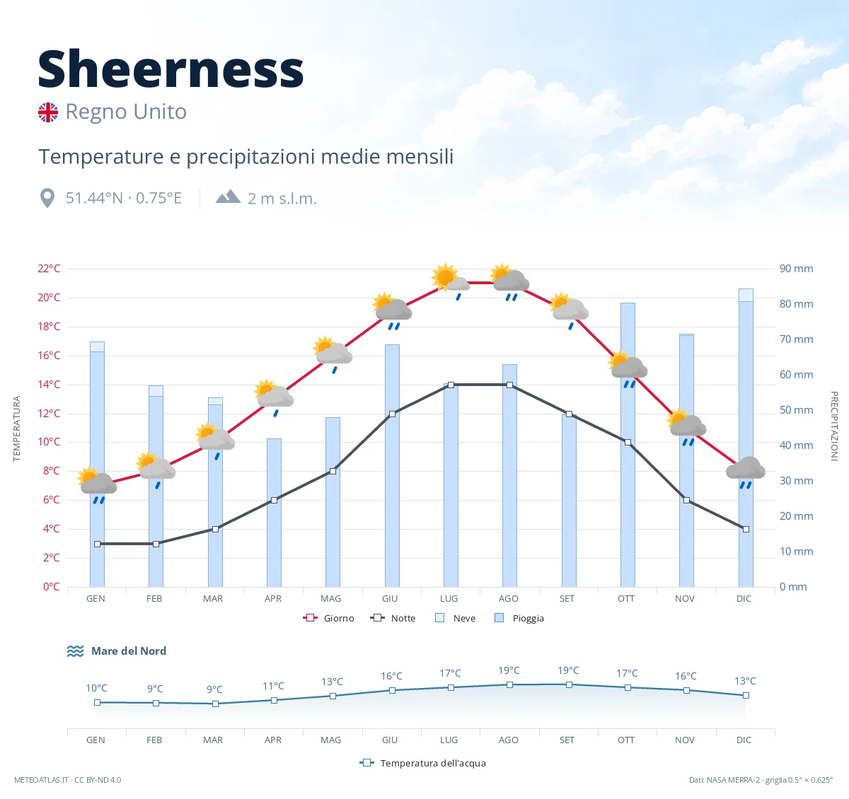 Sheerness - temperature e precipitazioni medie mensili