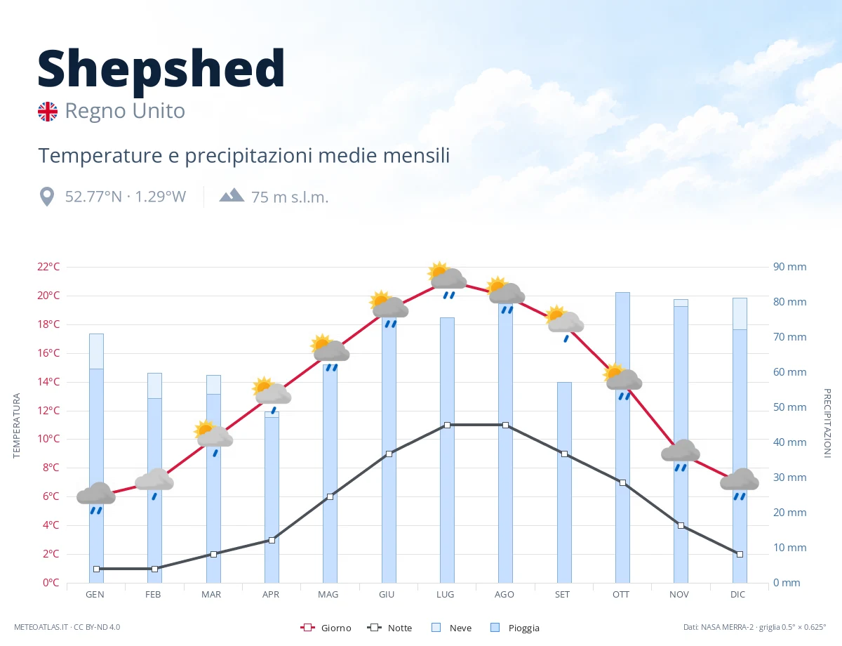 Shepshed - temperature e precipitazioni medie mensili