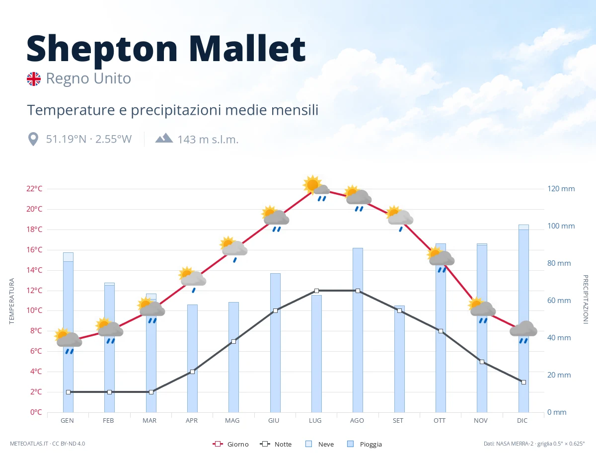 Shepton Mallet - temperature e precipitazioni medie mensili