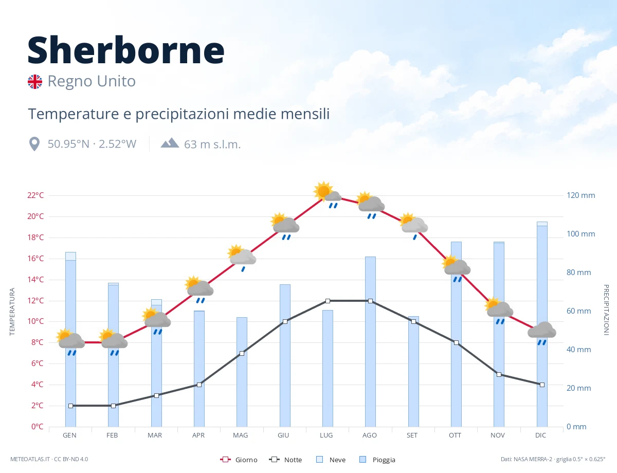 Sherborne - temperature e precipitazioni medie mensili