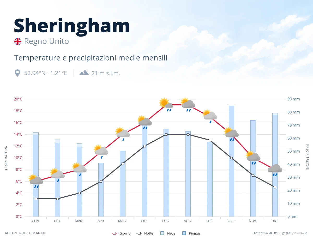 Sheringham - temperature e precipitazioni medie mensili