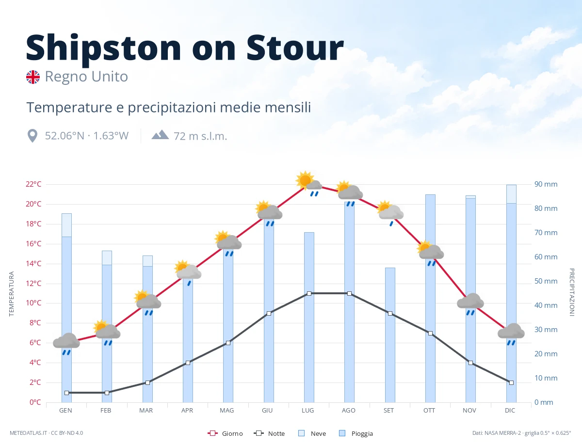 Shipston on Stour - temperature e precipitazioni medie mensili