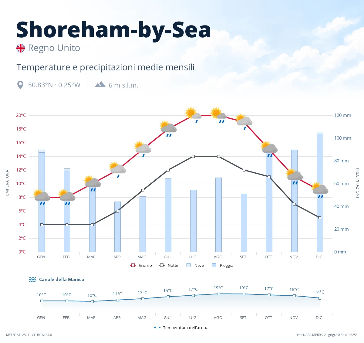 Shoreham-by-Sea - temperature e precipitazioni medie mensili