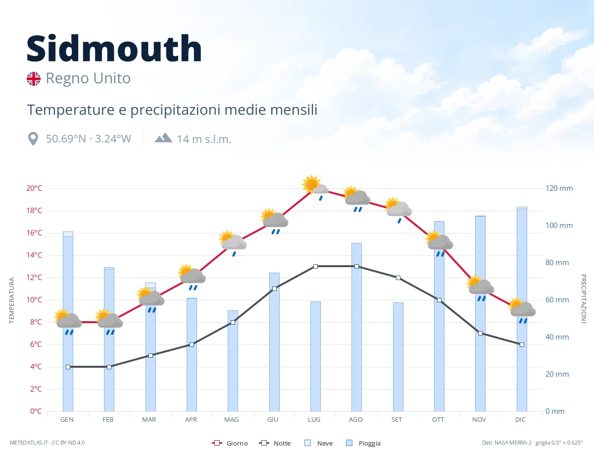 Sidmouth - temperature e precipitazioni medie mensili