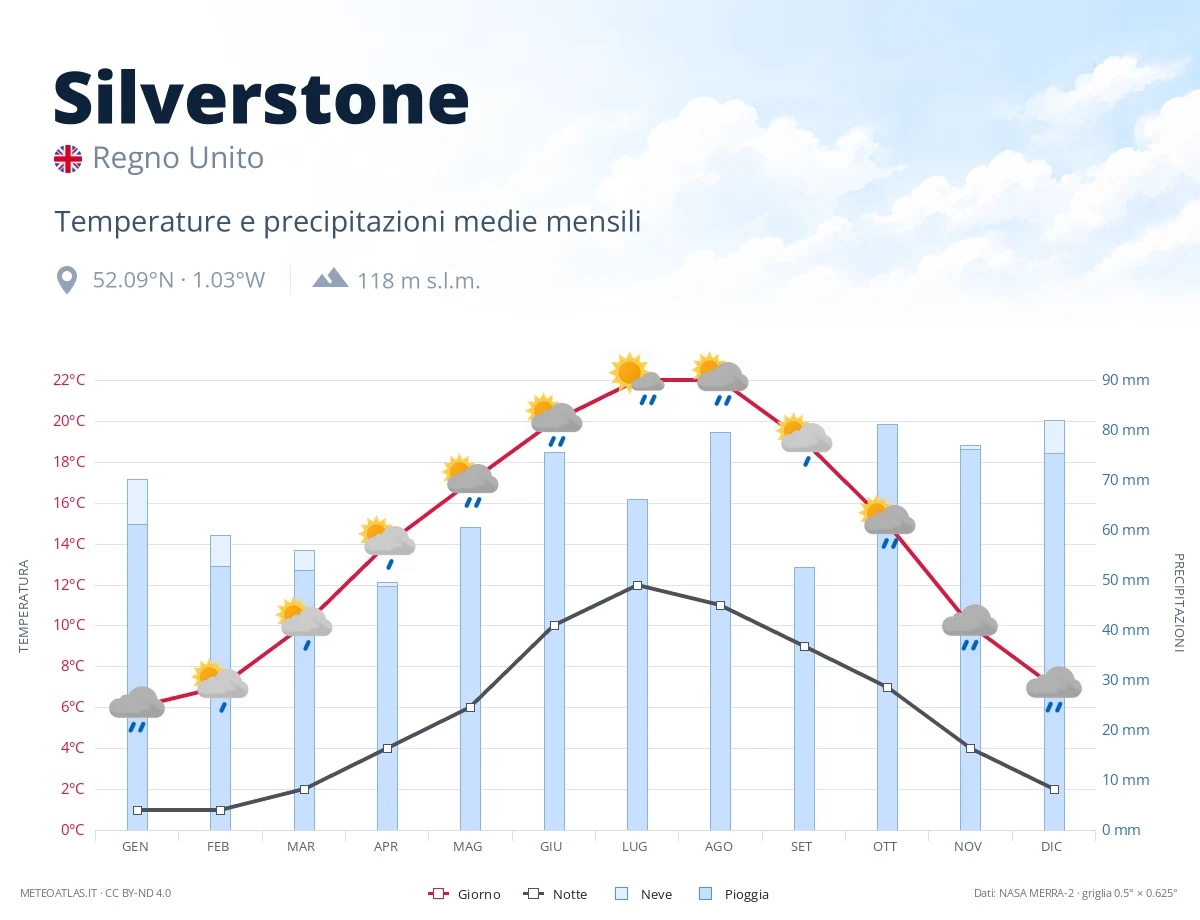 Silverstone - temperature e precipitazioni medie mensili