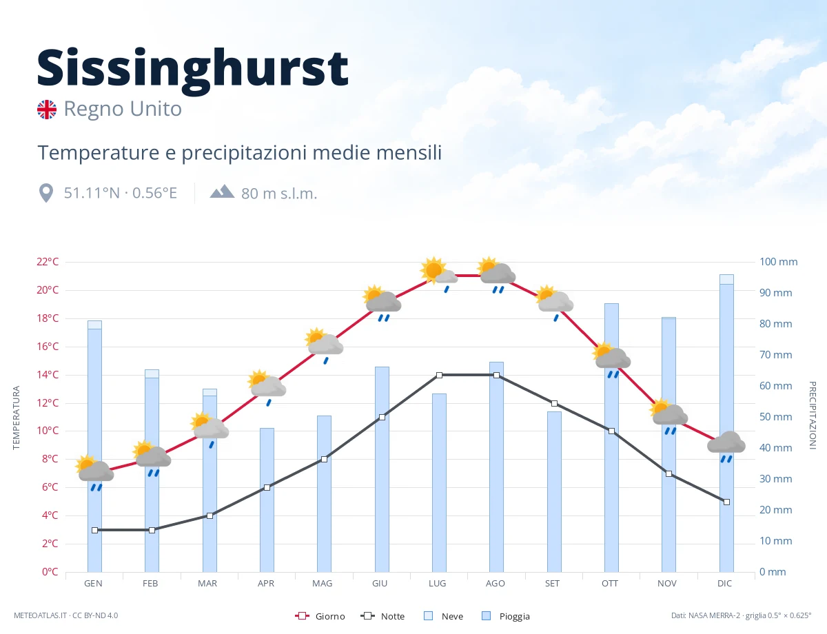 Sissinghurst - temperature e precipitazioni medie mensili