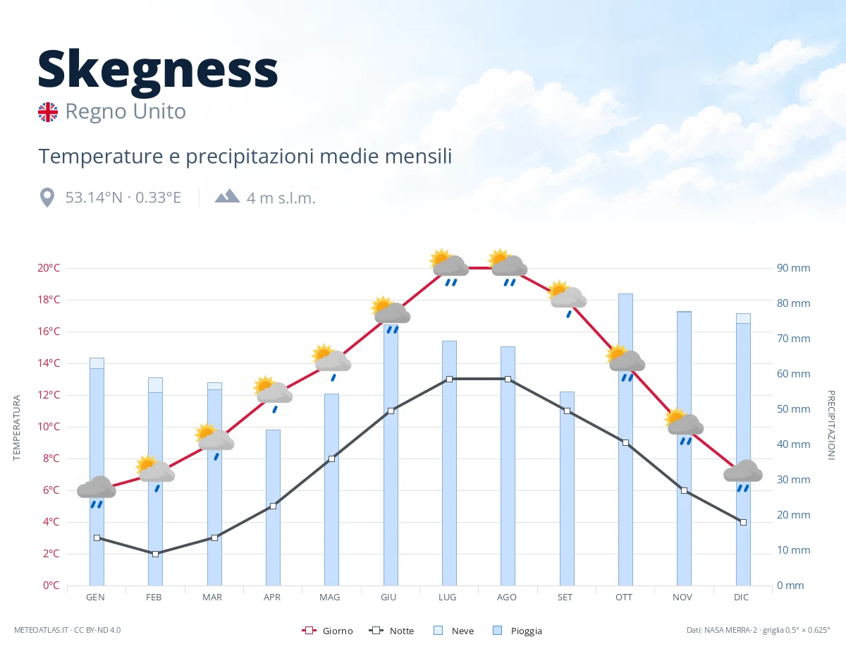 Skegness - temperature e precipitazioni medie mensili