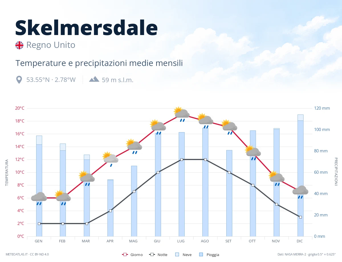 Skelmersdale - temperature e precipitazioni medie mensili
