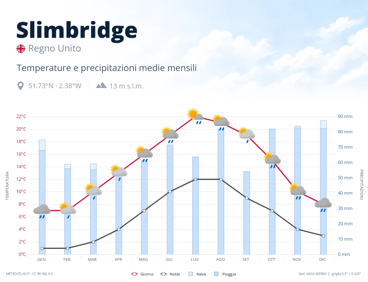 Slimbridge - temperature e precipitazioni medie mensili