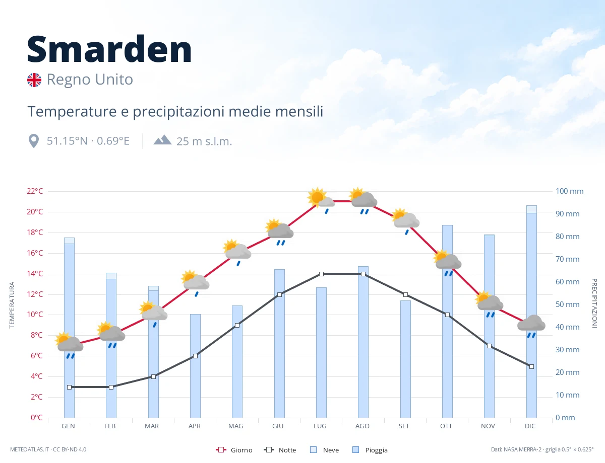 Smarden - temperature e precipitazioni medie mensili