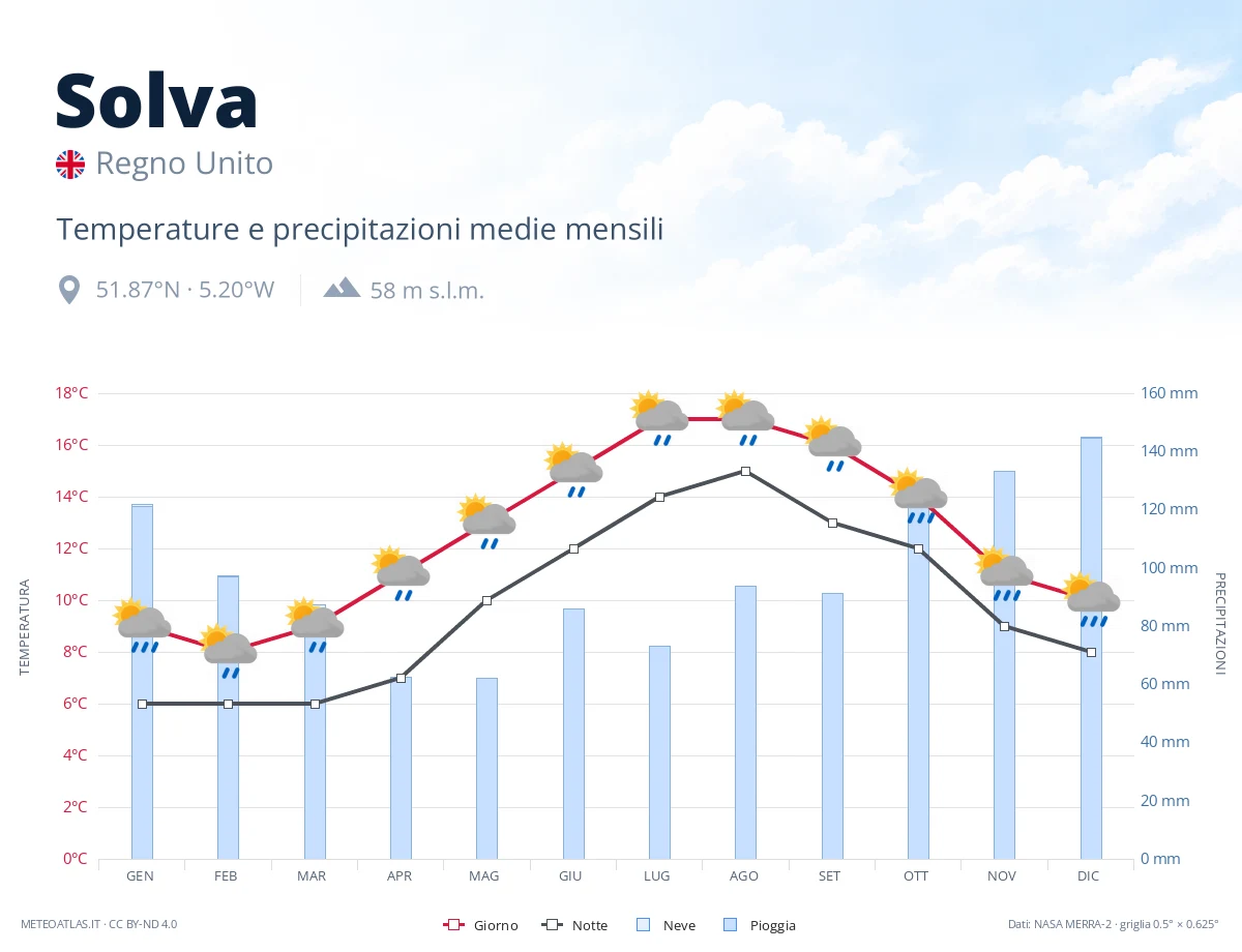 Solva - temperature e precipitazioni medie mensili