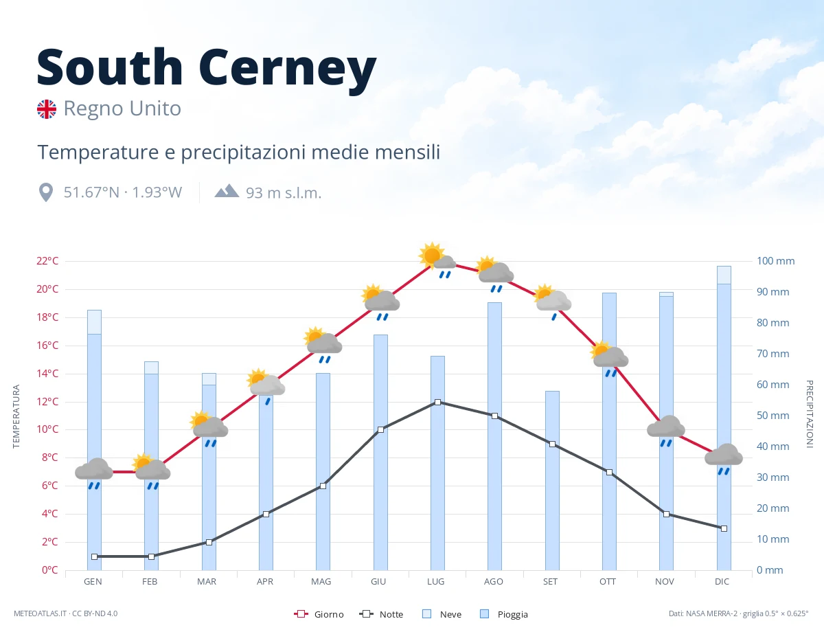 South Cerney - temperature e precipitazioni medie mensili